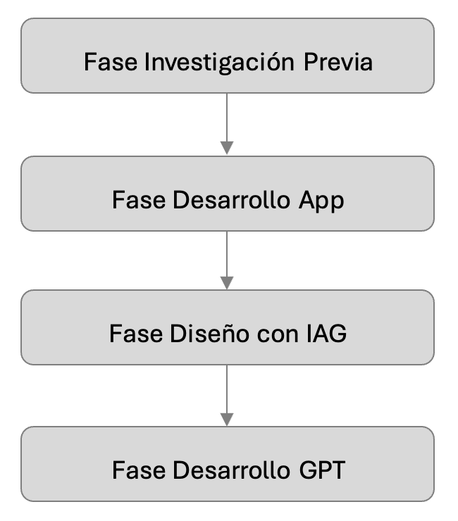 Tabla de fases del proyecto